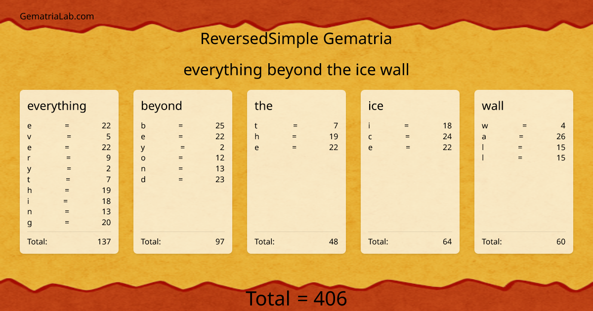everything beyond the ice wall in reversedSimple Gematria